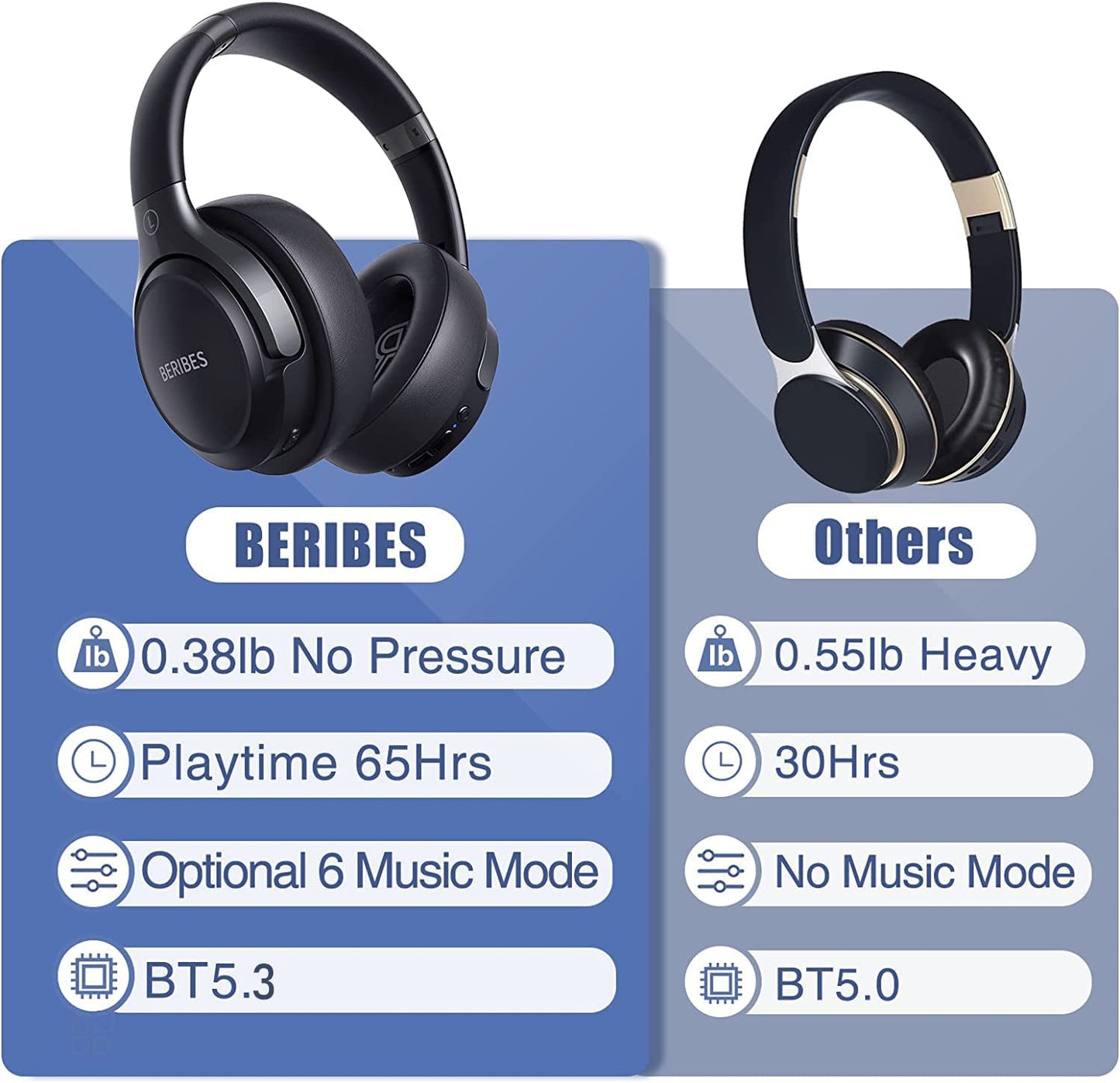 BERIBES Bluetooth Headphones over Ear, 65H Playtime and 6 EQ Music Modes Wireless Headphones with Microphone, Hifi Stereo Foldable Lightweight Headset, Deep Bass for Home Office Cellphone PC Ect.