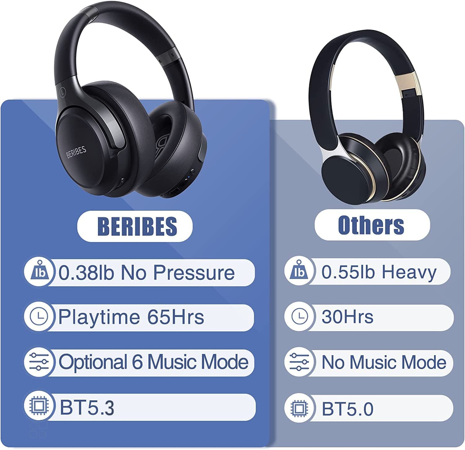 BERIBES Bluetooth Headphones over Ear, 65H Playtime and 6 EQ Music Modes Wireless Headphones with Microphone, Hifi Stereo Foldable Lightweight Headset, Deep Bass for Home Office Cellphone PC Ect.